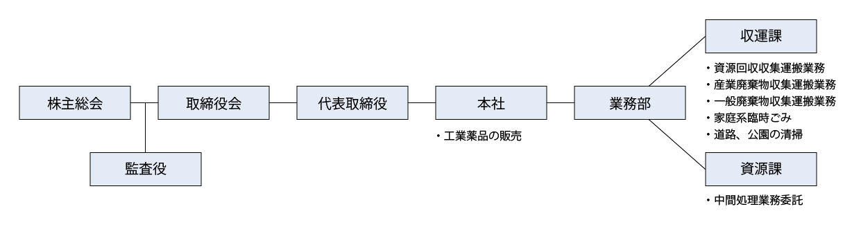組織図